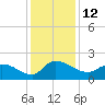 Arcadian Shores tide chart for Monday, December 12, 2022
