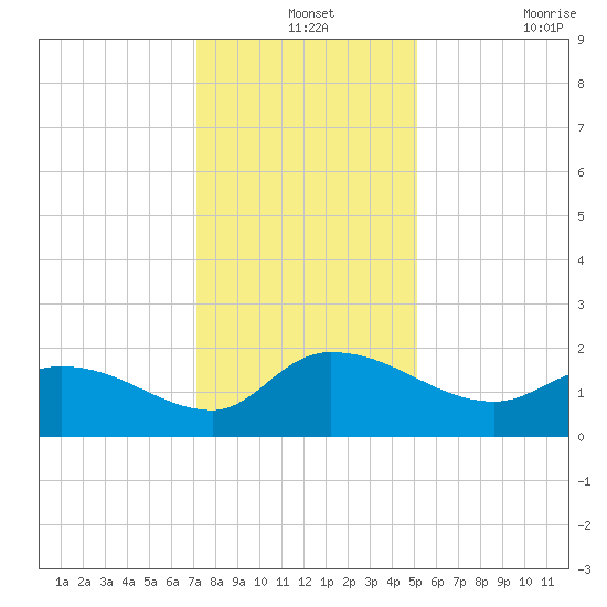 Arcadian Shores tide chart for Tuesday, December 13, 2022
