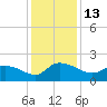 Arcadian Shores tide chart for Tuesday, December 13, 2022
