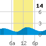 Arcadian Shores tide chart for Wednesday, December 14, 2022