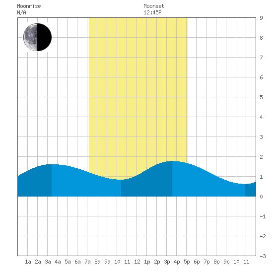 Arcadian Shores tide chart for Friday, December 16, 2022