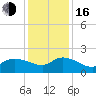 Arcadian Shores tide chart for Friday, December 16, 2022