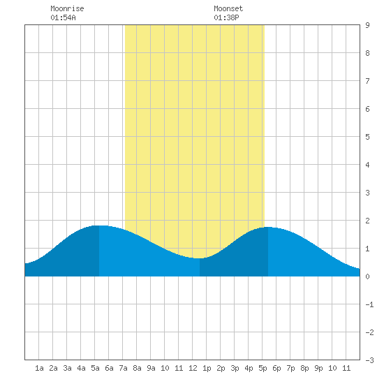 Arcadian Shores tide chart for Sunday, December 18, 2022