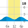 Arcadian Shores tide chart for Sunday, December 18, 2022