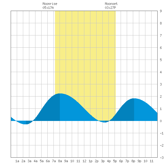 Arcadian Shores tide chart for Wednesday, December 21, 2022