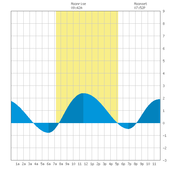 Arcadian Shores tide chart for Sunday, December 25, 2022