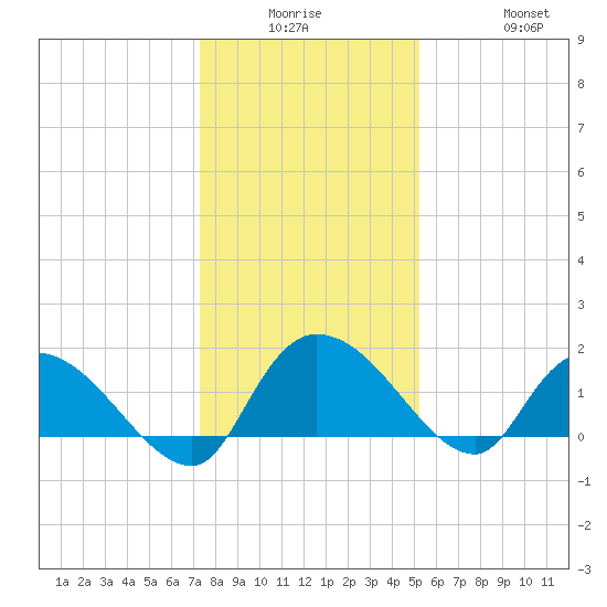Arcadian Shores tide chart for Monday, December 26, 2022