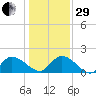 Arcadian Shores tide chart for Thursday, December 29, 2022