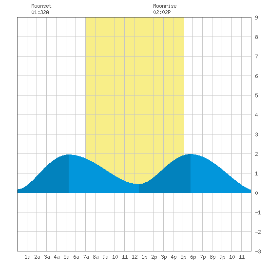 Arcadian Shores tide chart for Friday, December 2, 2022