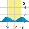 Arcadian Shores tide chart for Friday, December 2, 2022