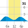 Arcadian Shores tide chart for Saturday, December 31, 2022