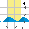 Arcadian Shores tide chart for Sunday, December 4, 2022