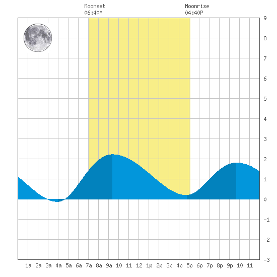 Arcadian Shores tide chart for Wednesday, December 7, 2022