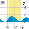 Arcadian Shores tide chart for Wednesday, December 7, 2022