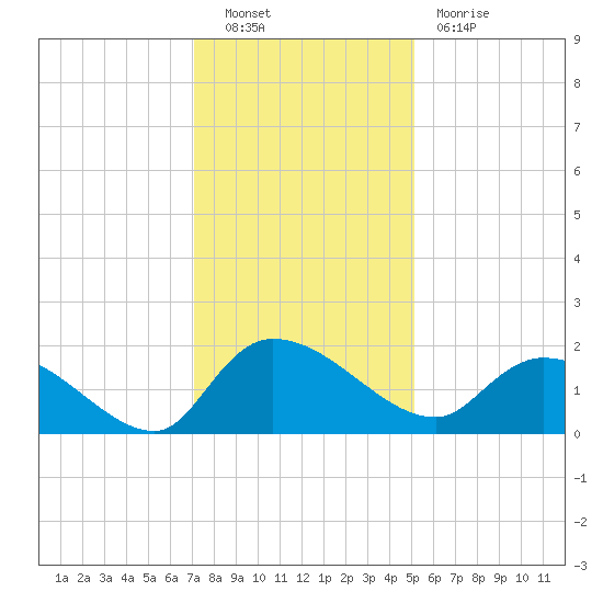 Arcadian Shores tide chart for Friday, December 9, 2022