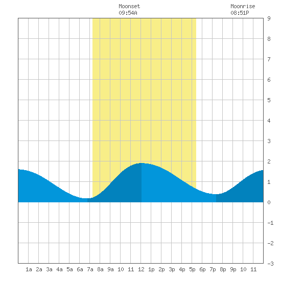 Arcadian Shores tide chart for Tuesday, January 10, 2023