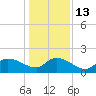 Arcadian Shores tide chart for Friday, January 13, 2023