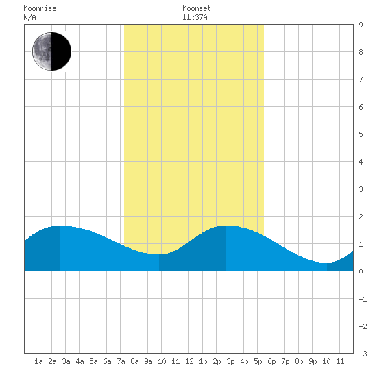 Arcadian Shores tide chart for Saturday, January 14, 2023