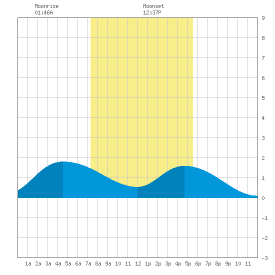 Arcadian Shores tide chart for Monday, January 16, 2023
