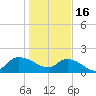 Arcadian Shores tide chart for Monday, January 16, 2023