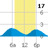 Arcadian Shores tide chart for Tuesday, January 17, 2023