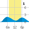 Arcadian Shores tide chart for Sunday, January 1, 2023