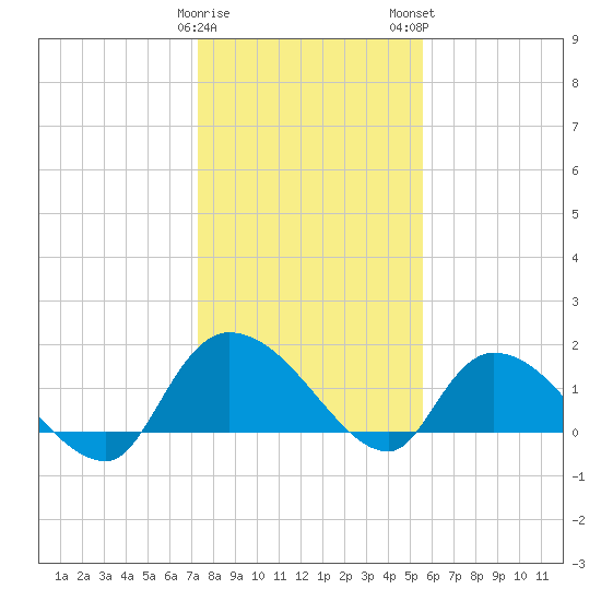 Arcadian Shores tide chart for Friday, January 20, 2023