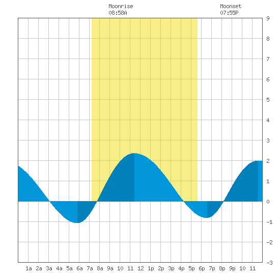 Arcadian Shores tide chart for Monday, January 23, 2023