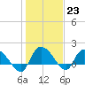 Arcadian Shores tide chart for Monday, January 23, 2023