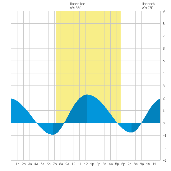 Arcadian Shores tide chart for Tuesday, January 24, 2023