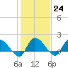 Arcadian Shores tide chart for Tuesday, January 24, 2023