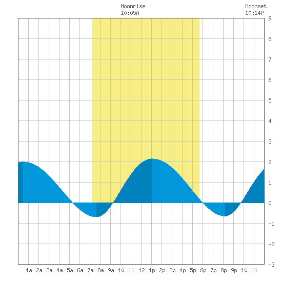 Arcadian Shores tide chart for Wednesday, January 25, 2023
