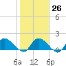 Arcadian Shores tide chart for Thursday, January 26, 2023