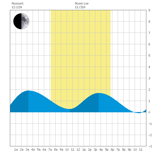 Arcadian Shores tide chart for Saturday, January 28, 2023