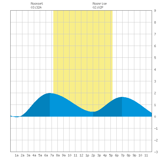 Arcadian Shores tide chart for Monday, January 2, 2023