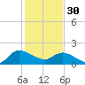 Arcadian Shores tide chart for Monday, January 30, 2023