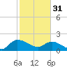 Arcadian Shores tide chart for Tuesday, January 31, 2023