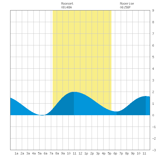 Arcadian Shores tide chart for Sunday, January 8, 2023