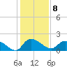 Arcadian Shores tide chart for Sunday, January 8, 2023