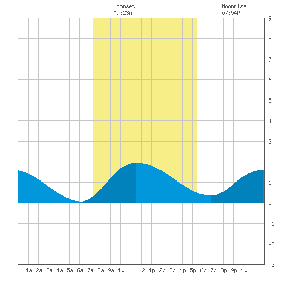 Arcadian Shores tide chart for Monday, January 9, 2023