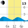Arcadian Shores tide chart for Monday, February 13, 2023