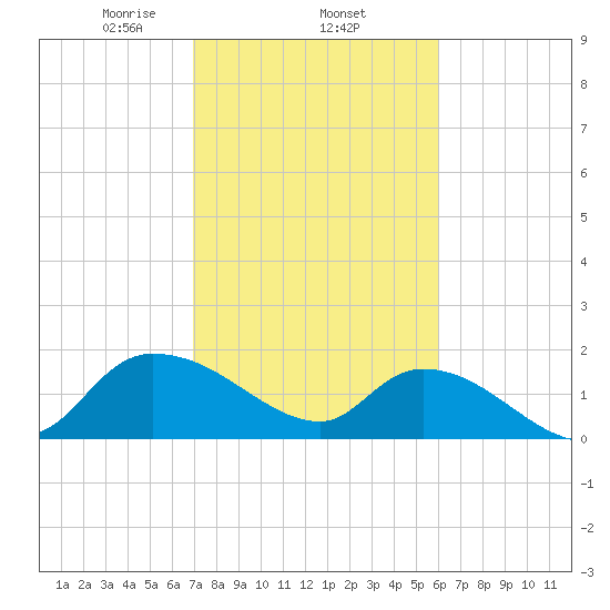 Arcadian Shores tide chart for Wednesday, February 15, 2023