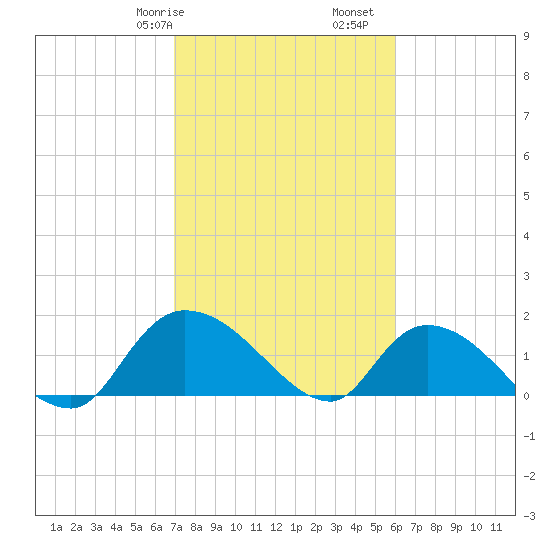 Arcadian Shores tide chart for Friday, February 17, 2023