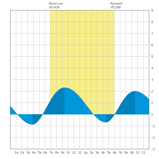 Arcadian Shores tide chart for Sunday, February 19, 2023