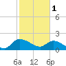 Arcadian Shores tide chart for Wednesday, February 1, 2023