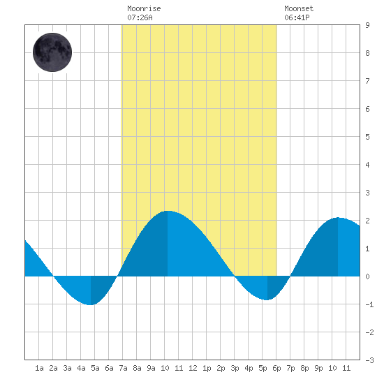 Arcadian Shores tide chart for Monday, February 20, 2023
