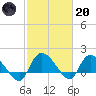 Arcadian Shores tide chart for Monday, February 20, 2023