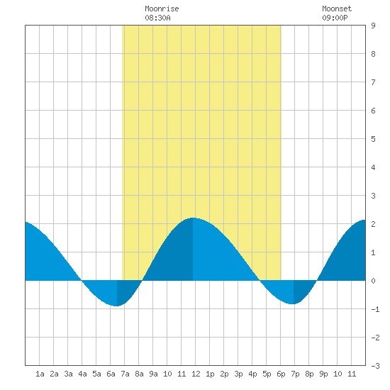 Arcadian Shores tide chart for Wednesday, February 22, 2023