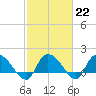 Arcadian Shores tide chart for Wednesday, February 22, 2023