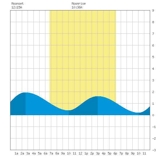 Arcadian Shores tide chart for Sunday, February 26, 2023
